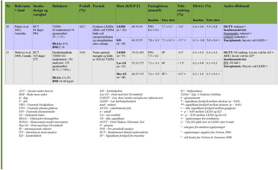 RCT 2008, Canada 365 dager ITT Diettbehandlede T2DM 162 randomisert,156 analysert, 130 gjennomført 46 % / 54% HbA1c x 3xc x 36,1% BMI 24-40 kg/m2 AUC= Arealet under kurven BMI= Body mass index d= dag