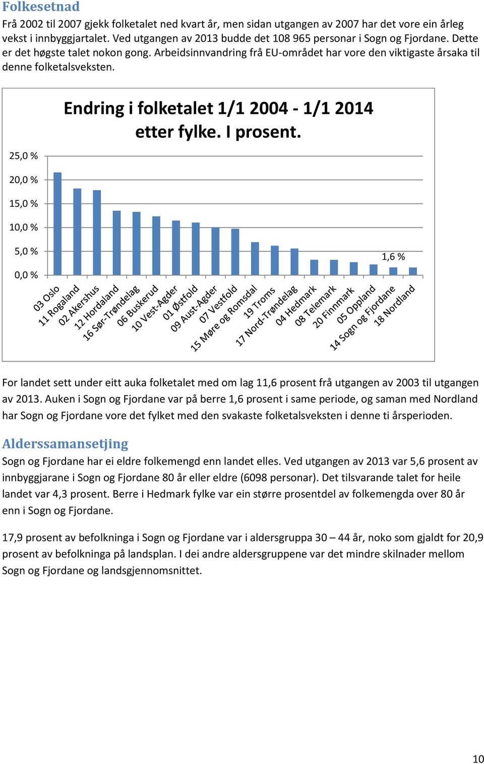 25,0 % Endring i folketalet 1/1 2004-1/1 2014 etter fylke. I prosent.