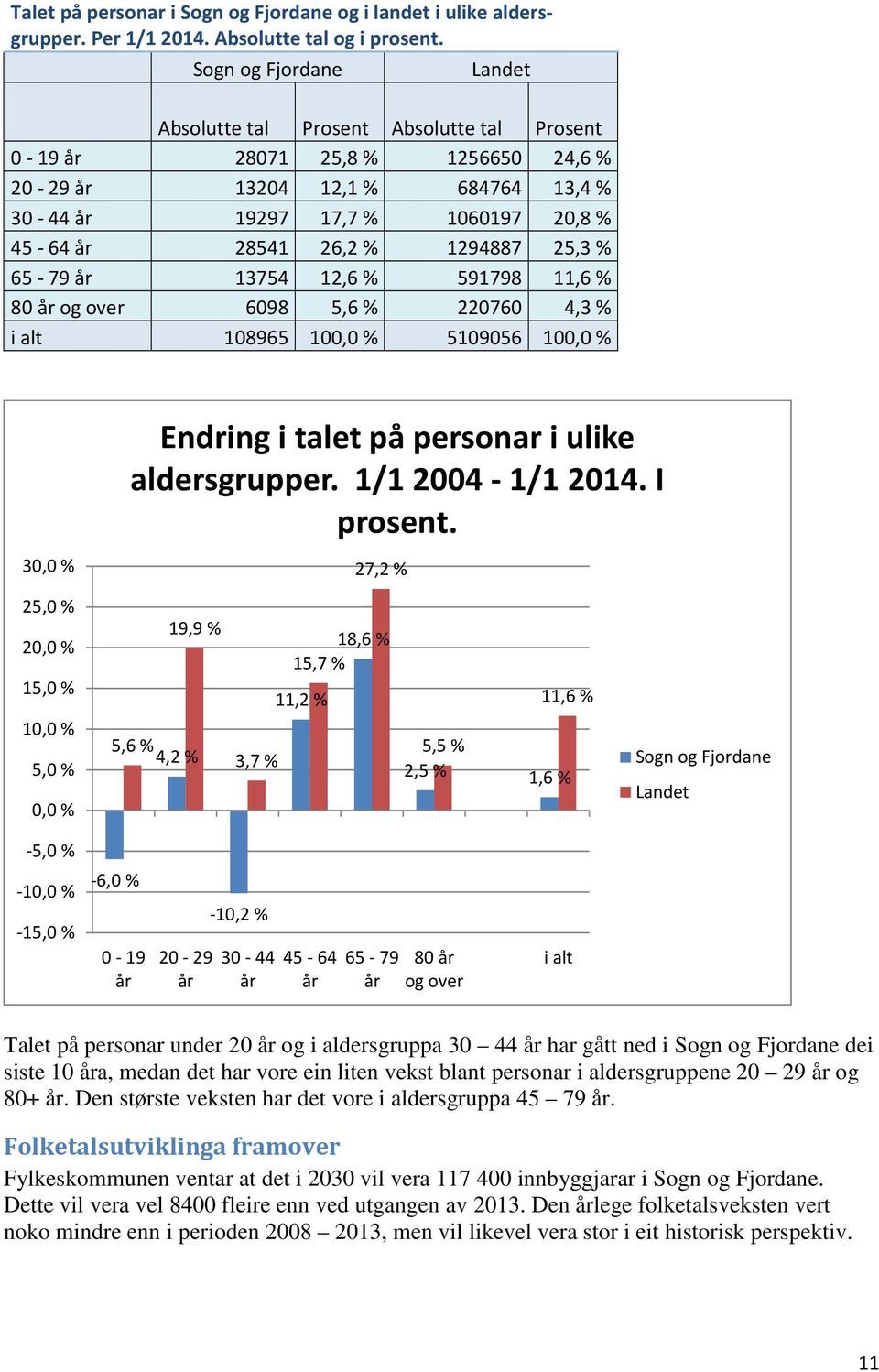 1294887 25,3 % 65-79 år 13754 12,6 % 591798 11,6 % 80 år og over 6098 5,6 % 220760 4,3 % i alt 108965 100,0 % 5109056 100,0 % 30,0 % Endring i talet på personar i ulike aldersgrupper.