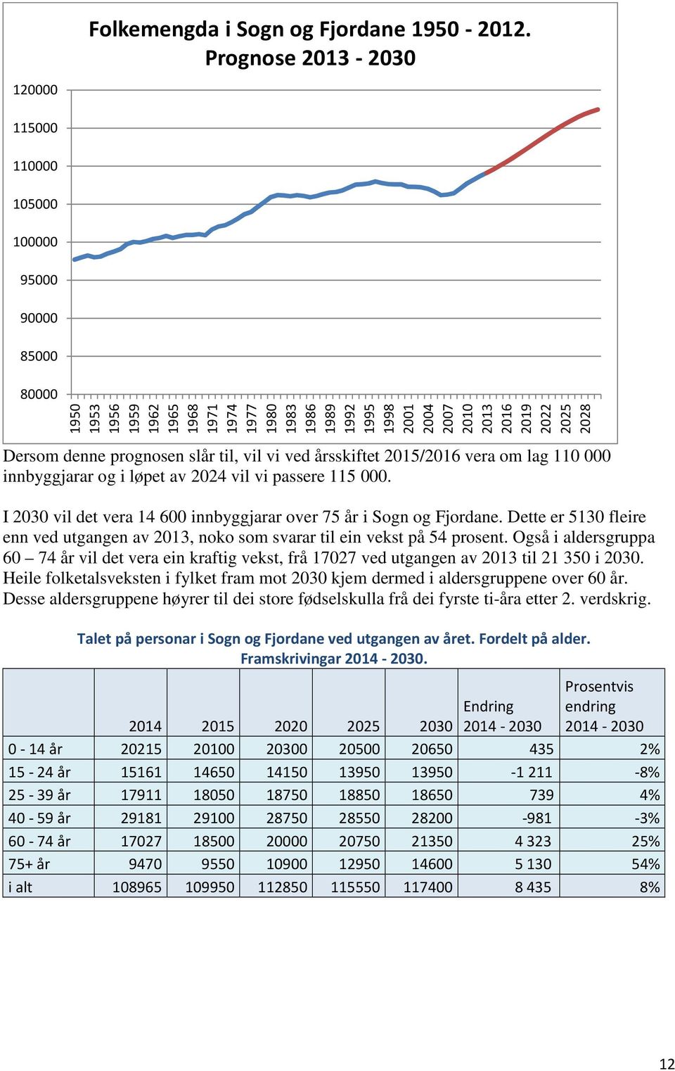 2022 2025 2028 Dersom denne prognosen slår til, vil vi ved årsskiftet 2015/2016 vera om lag 110 000 innbyggjarar og i løpet av 2024 vil vi passere 115 000.