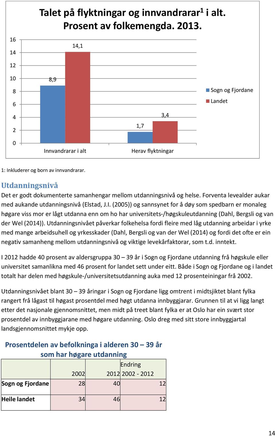 Utdanningsnivå Det er godt dokumenterte samanhengar mellom utdanningsnivå og helse. Forventa levealder aukar med aukande utdanningsnivå (Elstad, J.I.