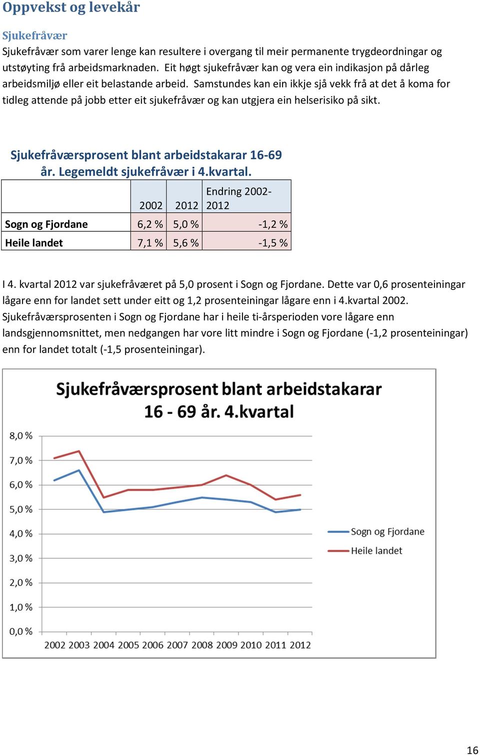 Samstundes kan ein ikkje sjå vekk frå at det å koma for tidleg attende på jobb etter eit sjukefråvær og kan utgjera ein helserisiko på sikt. Sjukefråværsprosent blant arbeidstakarar 16-69 år.