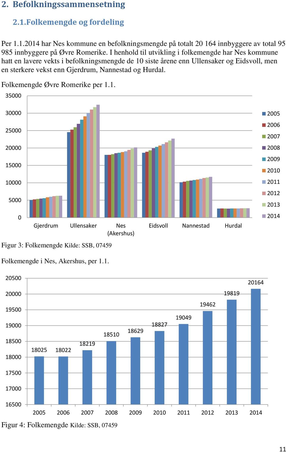 Hurdal. Folkemengde Øvre Romerike per 1.