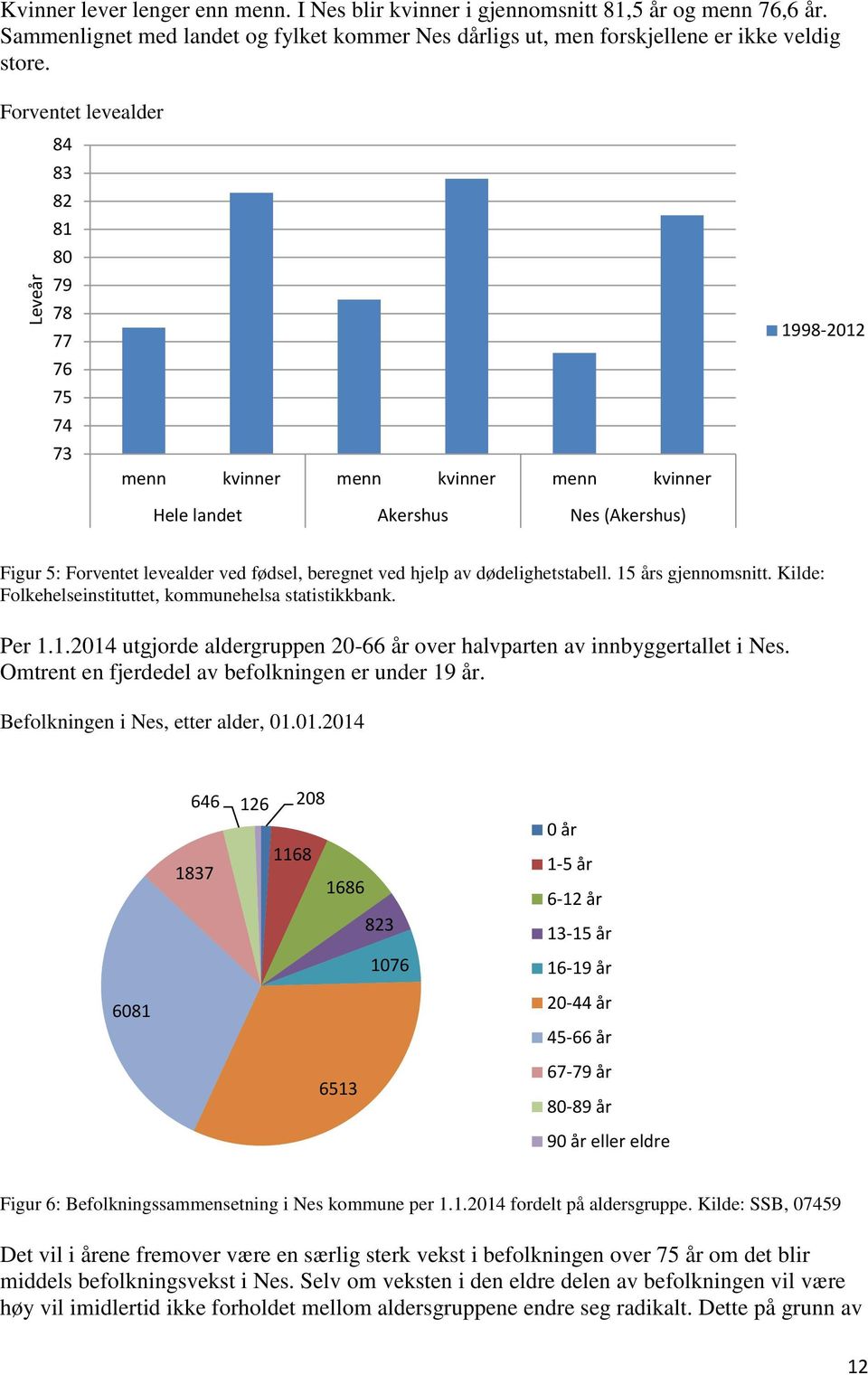 av dødelighetstabell. 15 års gjennomsnitt. Kilde: Folkehelseinstituttet, kommunehelsa statistikkbank. Per 1.1.214 utgjorde aldergruppen 2-66 år over halvparten av innbyggertallet i Nes.