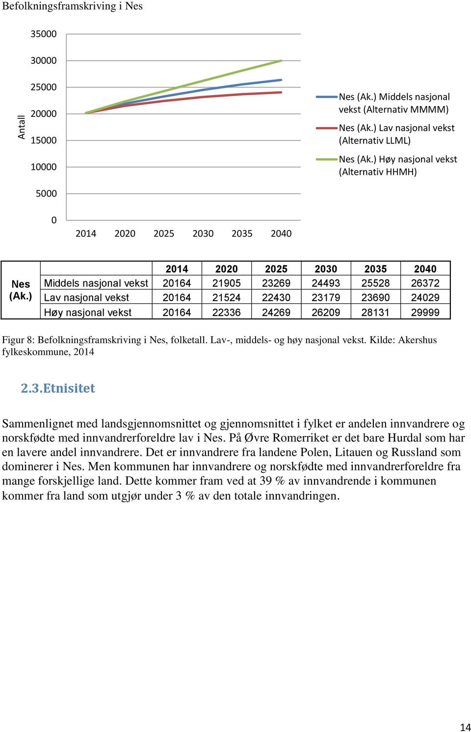 ) 214 22 225 23 235 24 Middels nasjonal vekst 2164 2195 23269 24493 25528 26372 Lav nasjonal vekst 2164 21524 2243 23179 2369 2429 Høy nasjonal vekst 2164 22336 24269 2629 28131 29999 Figur 8: