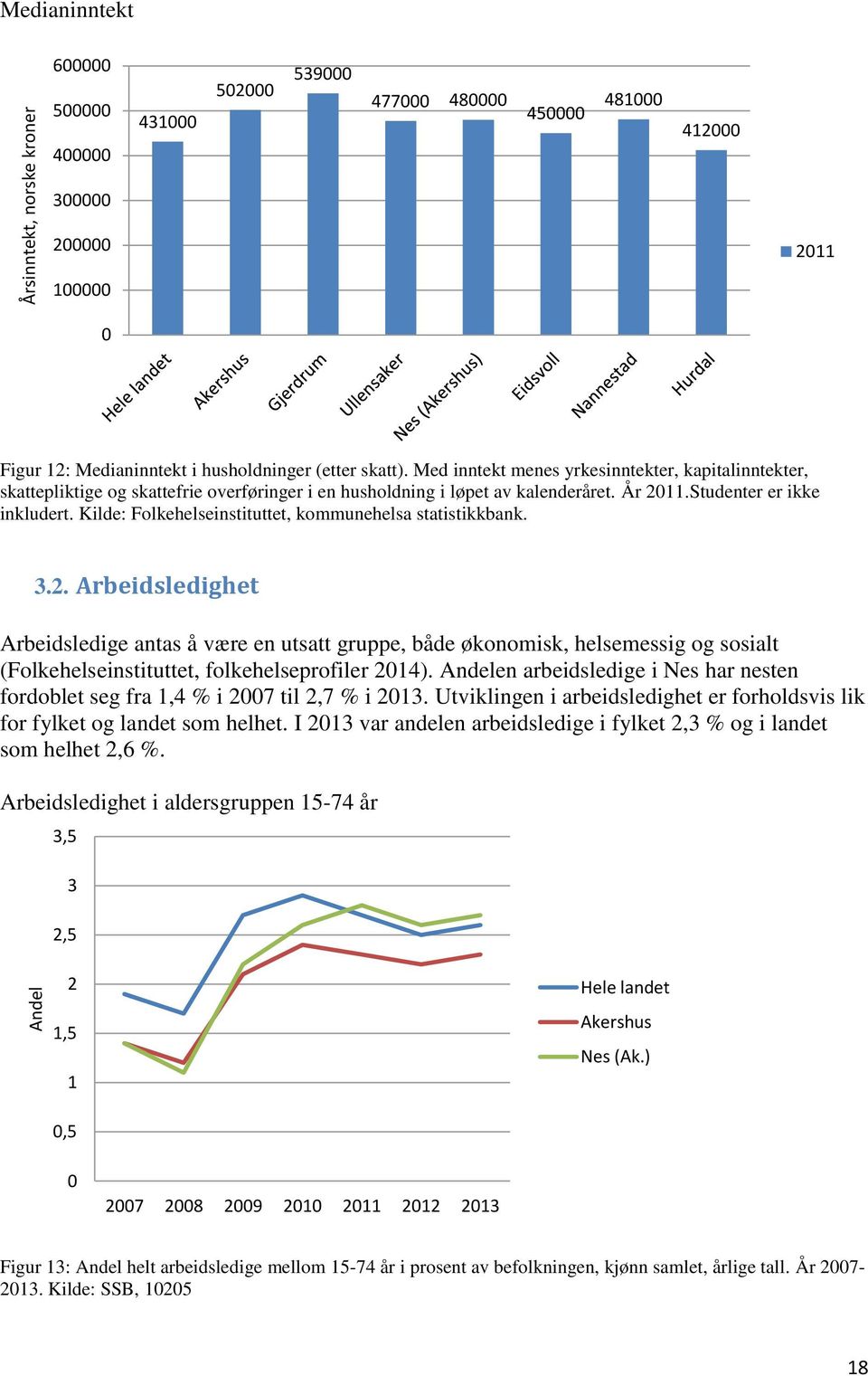 Kilde: Folkehelseinstituttet, kommunehelsa statistikkbank. 3.2.