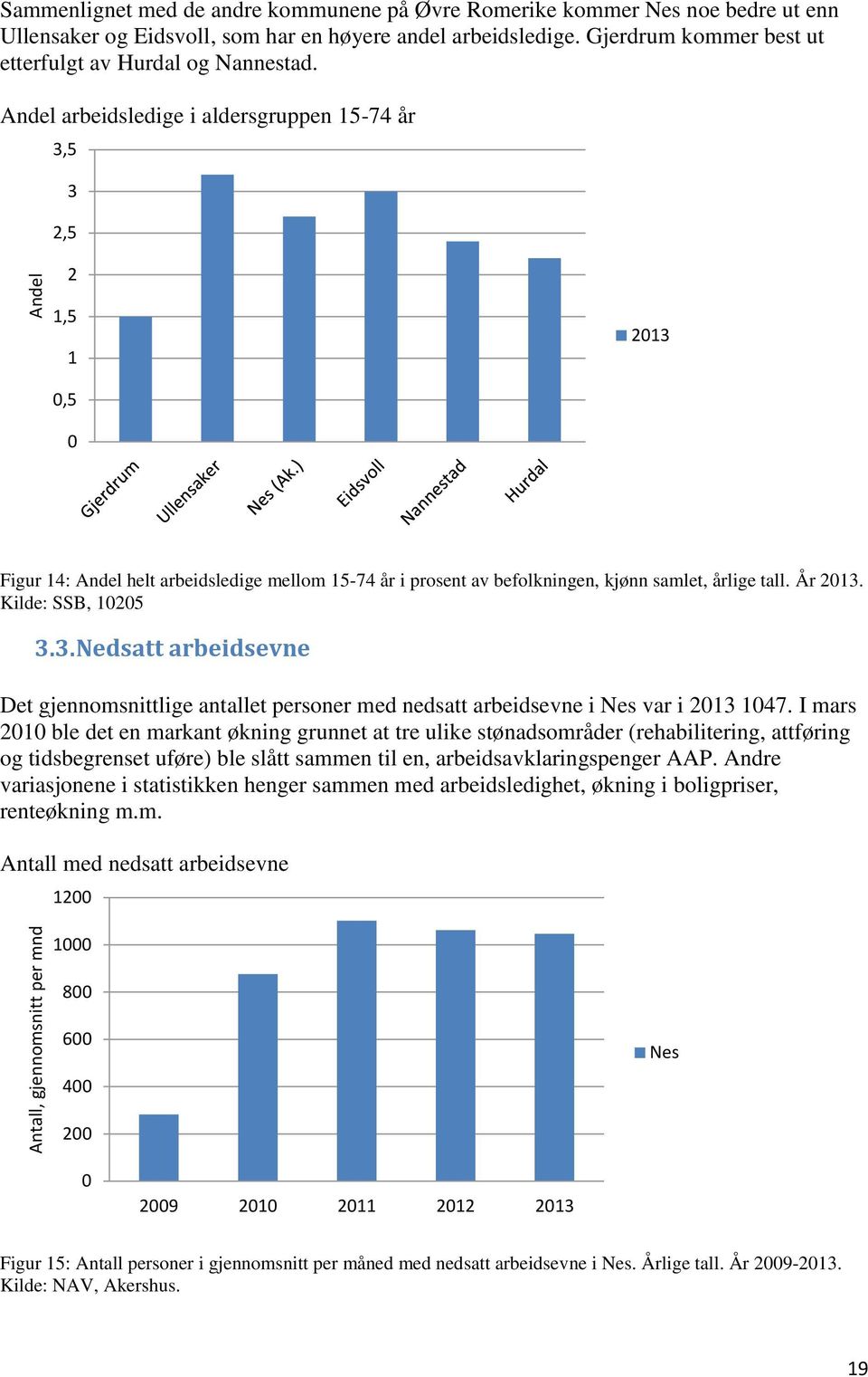 Andel arbeidsledige i aldersgruppen 15-74 år 3,5 3 2,5 2 1,5 1 213,5 Figur 14: Andel helt arbeidsledige mellom 15-74 år i prosent av befolkningen, kjønn samlet, årlige tall. År 213. Kilde: SSB, 125 3.