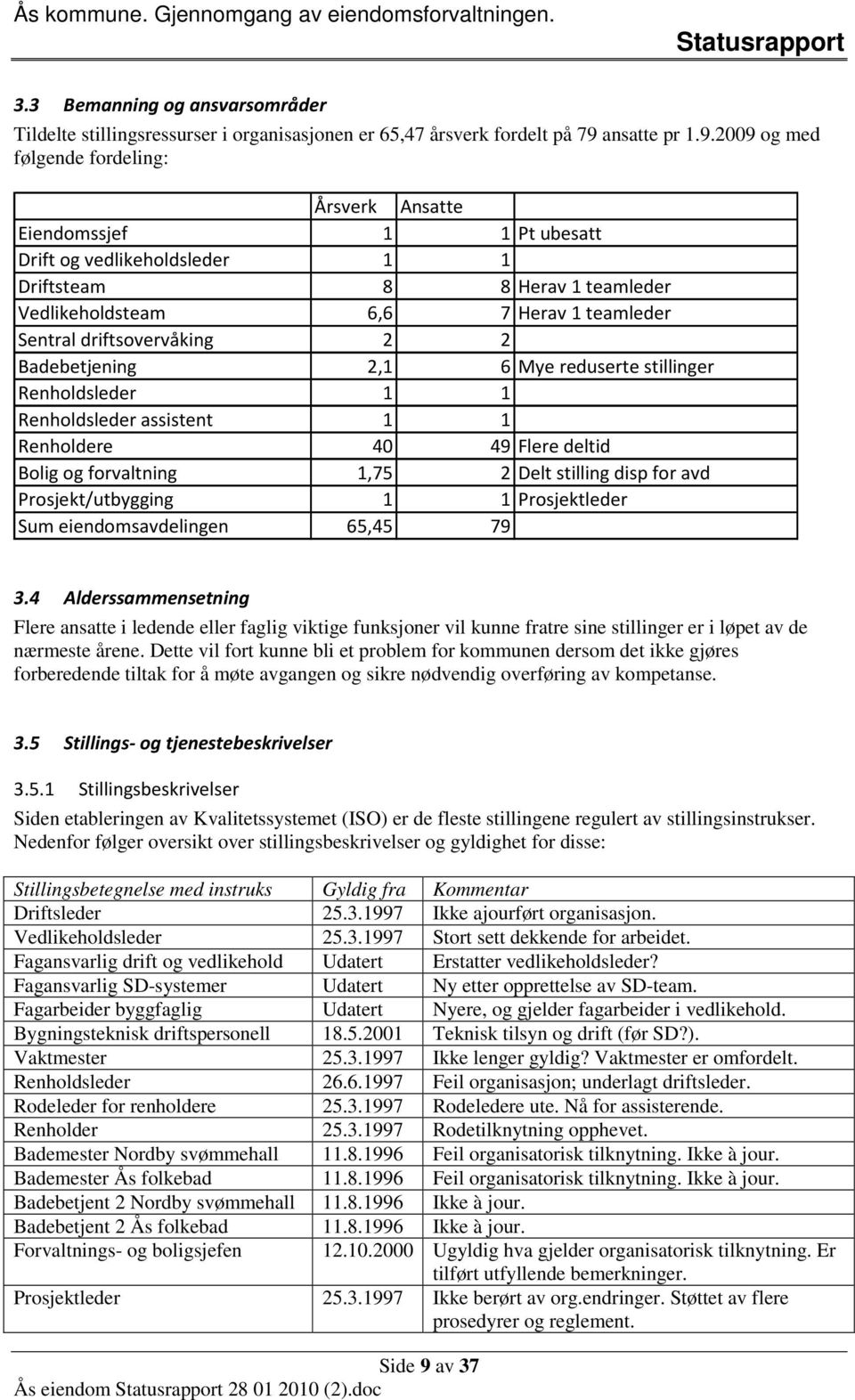 2009 og med følgende fordeling: Årsverk Ansatte Eiendomssjef 1 1 Pt ubesatt Drift og vedlikeholdsleder 1 1 Driftsteam 8 8 Herav 1 teamleder Vedlikeholdsteam 6,6 7 Herav 1 teamleder Sentral