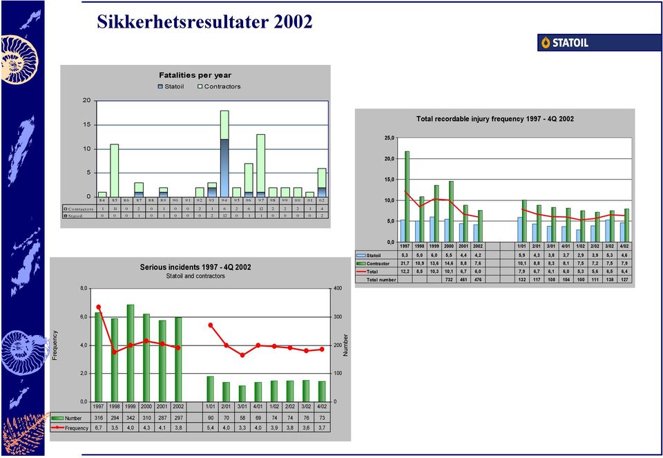 6,0 5,5 4,4 4,2 5,9 4,3 3,8 3,7 2,9 3,9 5,3 4,6 8,0 Serious incidents 1997-4Q 2002 Statoil and contractors 400 Contractor 21,7 10,9 13,6 14,6 8,8 7,6 10,1 8,8 8,3 8,1 7,5 7,2 7,5 7,9 Total 12,2 8,5