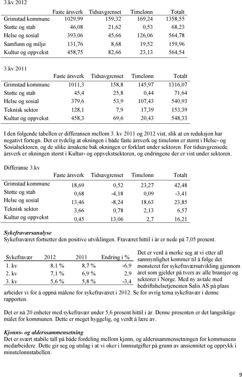 kv 2011 Faste årsverk Tidsavgrenset Timelønn Totalt Grimstad kommune 1011,3 158,8 145,97 1316,07 Støtte og stab 45,4 25,8 0,44 71,64 Helse og sosial 379,6 53,9 107,43 540,93 Teknisk sektor 128,1 7,9