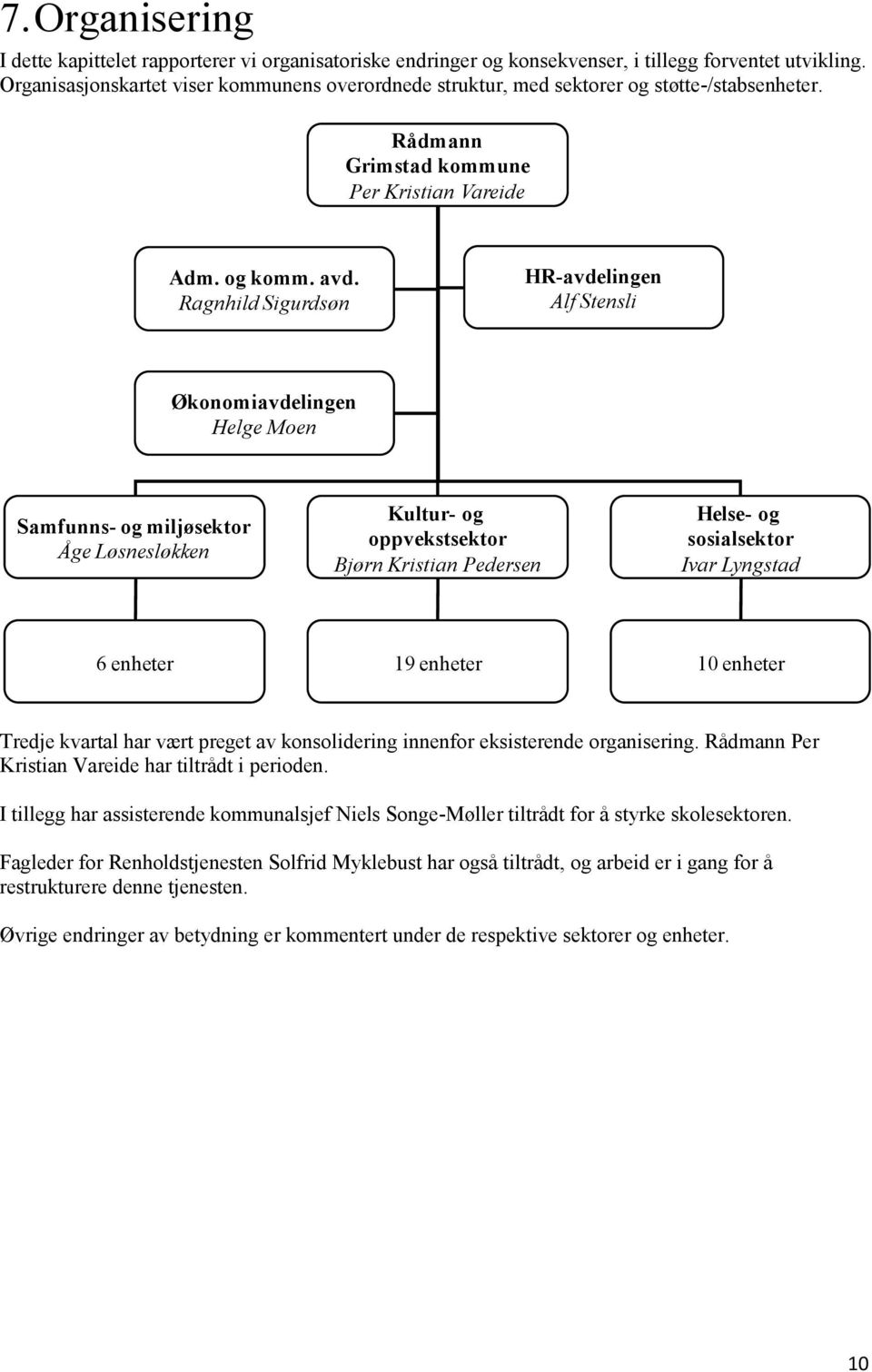 Ragnhild Sigurdsøn HR-avdelingen Alf Stensli Økonomiavdelingen Helge Moen Samfunns- og miljøsektor Åge Løsnesløkken Kultur- og oppvekstsektor Bjørn Kristian Pedersen Helse- og sosialsektor Ivar