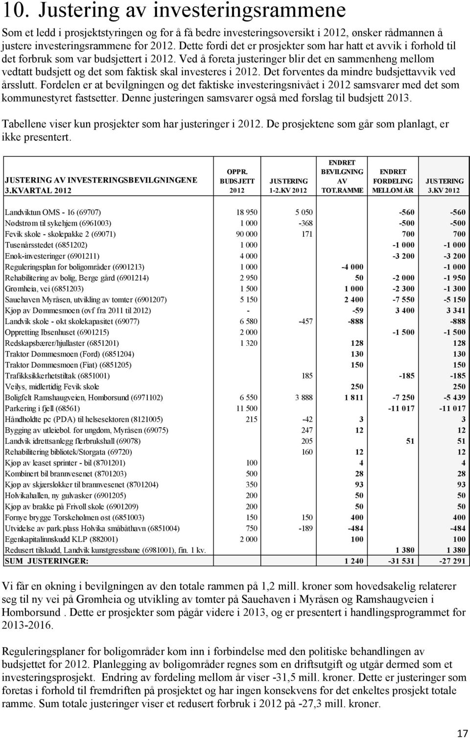 Ved å foreta justeringer blir det en sammenheng mellom vedtatt budsjett og det som faktisk skal investeres i 2012. Det forventes da mindre budsjettavvik ved årsslutt.