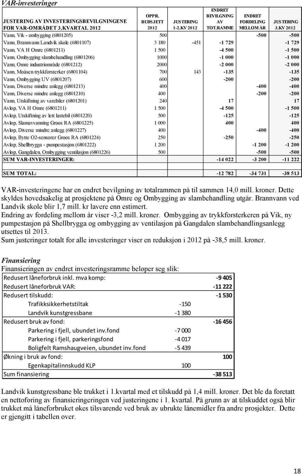 (6801206) 1000-1 000-1 000 Vann, Omre industriområde (6801212) 2000-2 000-2 000 Vann, Moåsen trykkforsterker (6801104) 700 143-135 -135 Vann, Ombygging UV (6801207) 600-200 -200 Vann, Diverse mindre