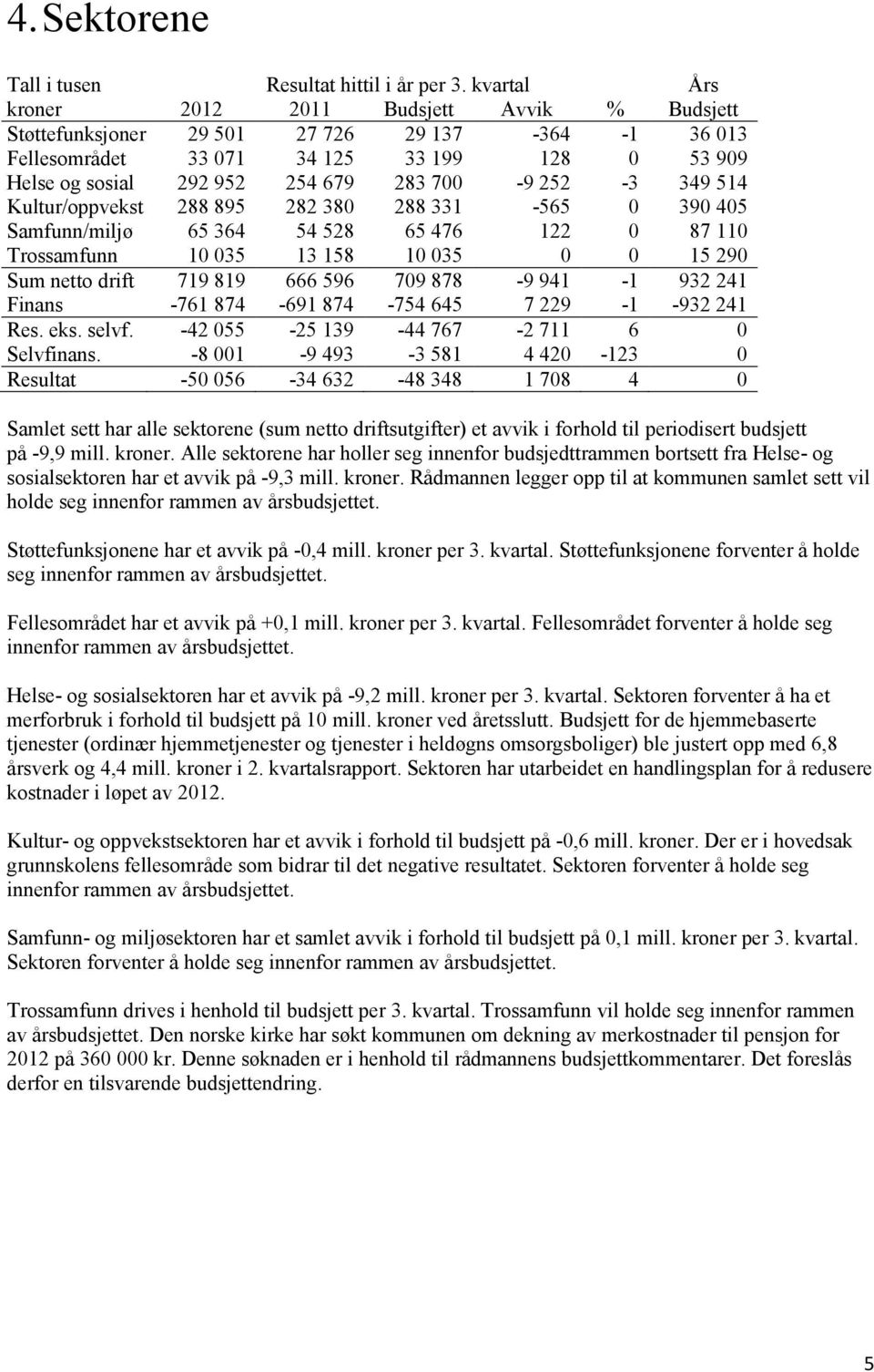 252-3 349 514 Kultur/oppvekst 288 895 282 380 288 331-565 0 390 405 Samfunn/miljø 65 364 54 528 65 476 122 0 87 110 Trossamfunn 10 035 13 158 10 035 0 0 15 290 Sum netto drift 719 819 666 596 709