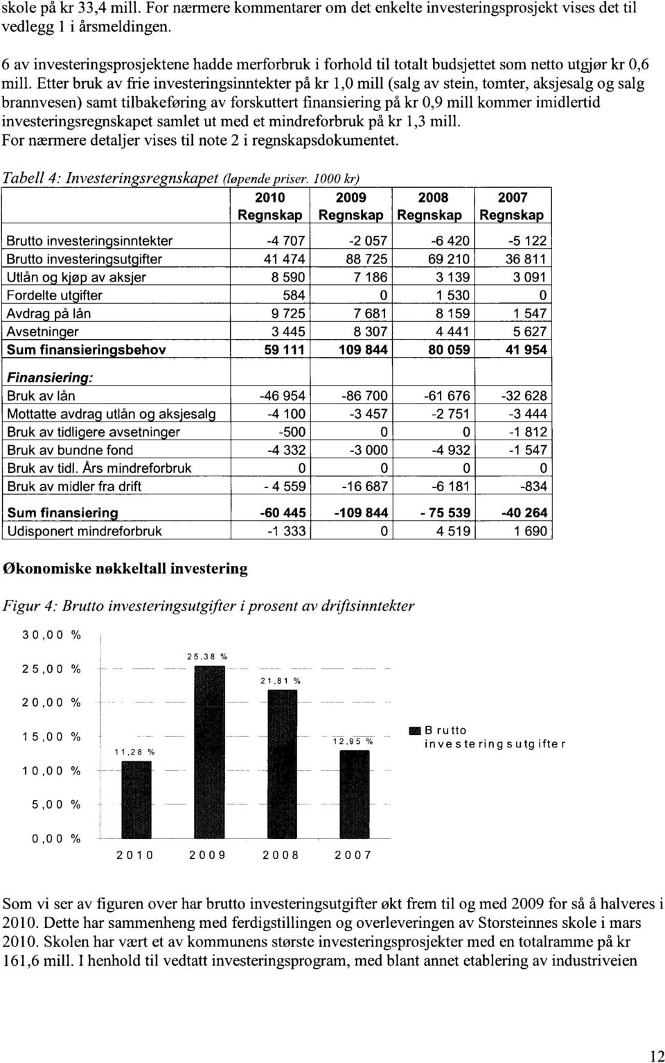 Etter bruk av frie investeringsinntekter på kr 1,0 mill (salg av stein, tomter, aksjesalg og salg brannvesen) samt tilbakeføring av forskuttert finansiering på kr 0,9 mill kommer imidlertid