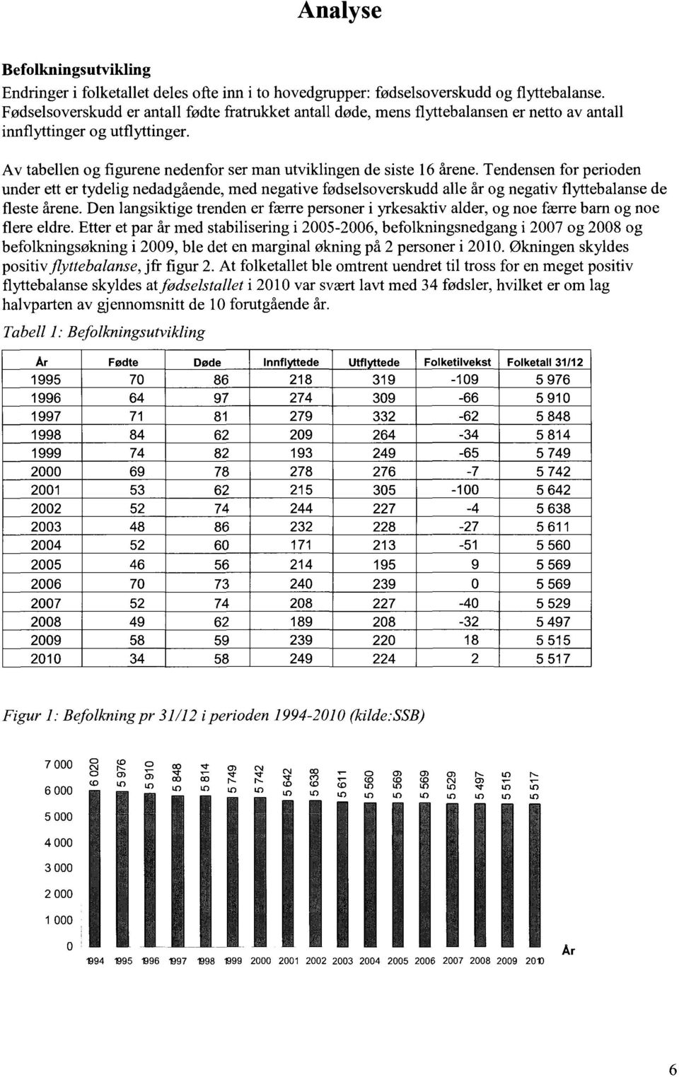 Tendensen for perioden under ett er tydelig nedadgående, med negative fødselsoverskudd alle år og negativ flyttebalanse de fleste årene.