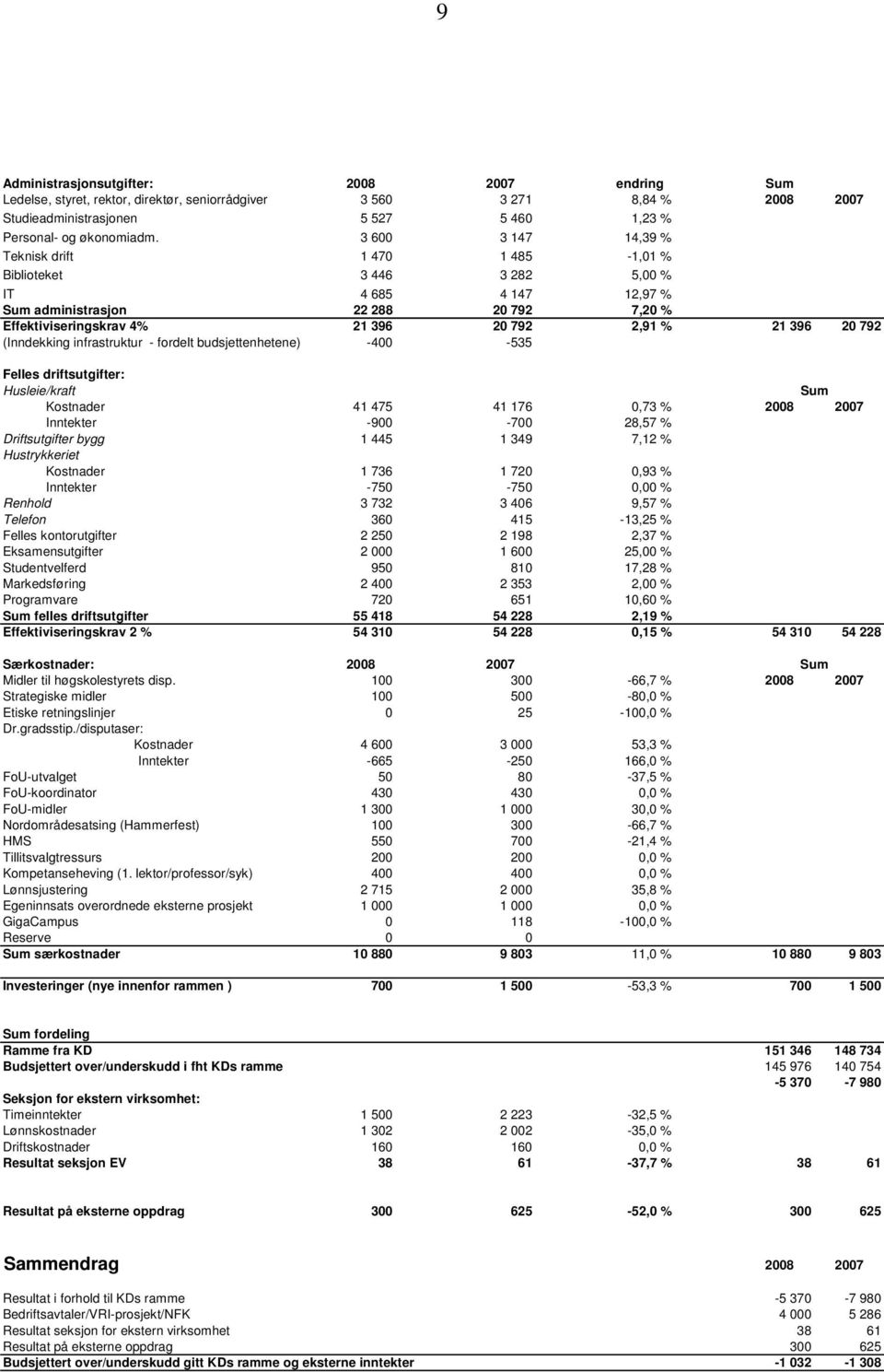 20 792 (Inndekking infrastruktur - fordelt budsjettenhetene) -400-535 Felles driftsutgifter: Husleie/kraft Sum Kostnader 41 475 41 176 0,73 % 2008 2007 Inntekter -900-700 28,57 % Driftsutgifter bygg