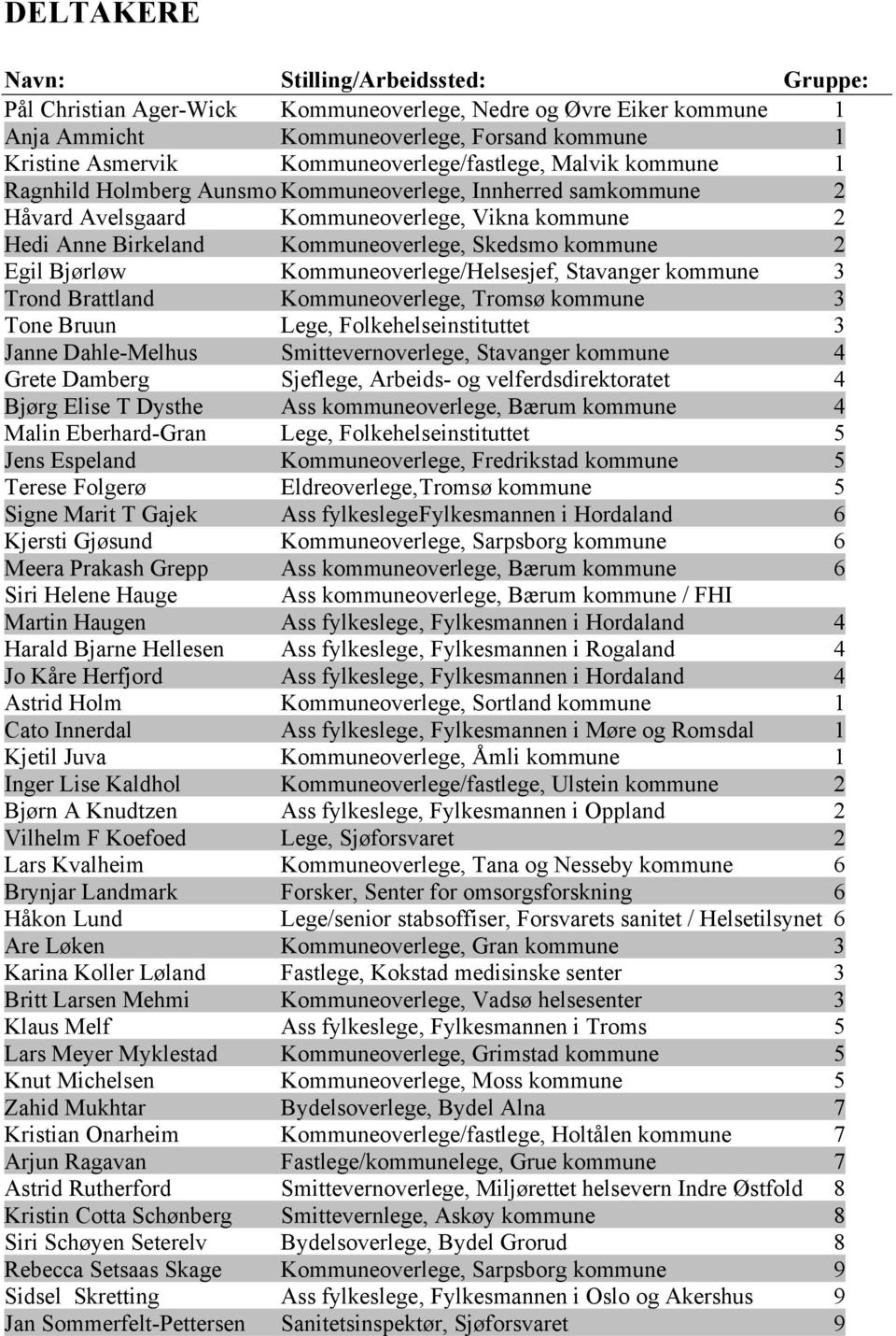 Skedsmo kommune 2 Egil Bjørløw Kommuneoverlege/Helsesjef, Stavanger kommune 3 Trond Brattland Kommuneoverlege, Tromsø kommune 3 Tone Bruun Lege, Folkehelseinstituttet 3 Janne Dahle-Melhus