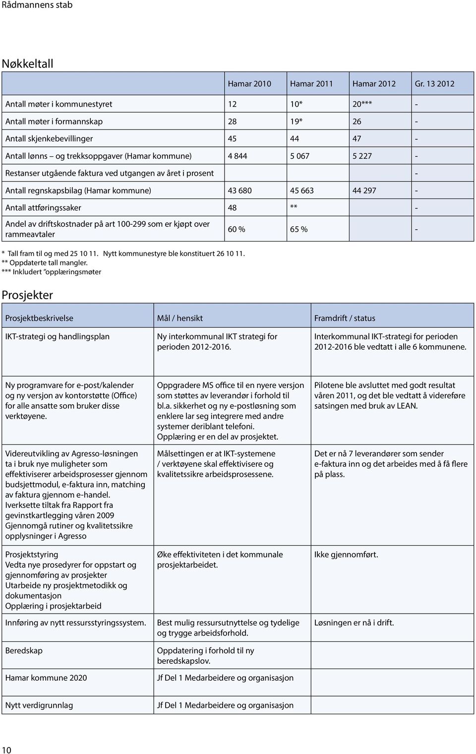 utgående faktura ved utgangen av året i prosent - Antall regnskapsbilag (Hamar kommune) 43 680 45 663 44 297 - Antall attføringssaker 48 ** - Andel av driftskostnader på art 100-299 som er kjøpt over