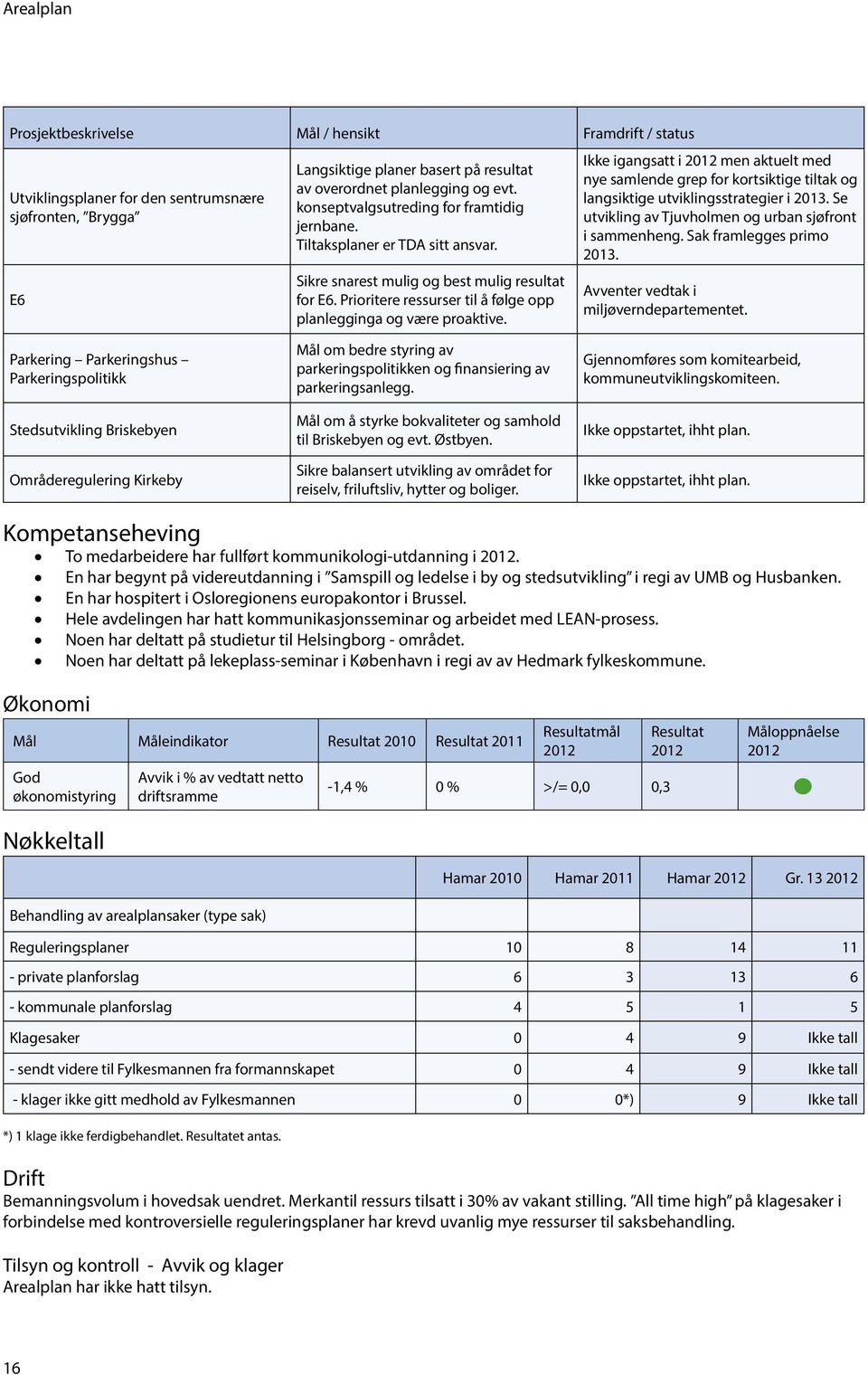 Ikke igangsatt i men aktuelt med nye samlende grep for kortsiktige tiltak og langsiktige utviklingsstrategier i 2013. Se utvikling av Tjuvholmen og urban sjøfront i sammenheng.