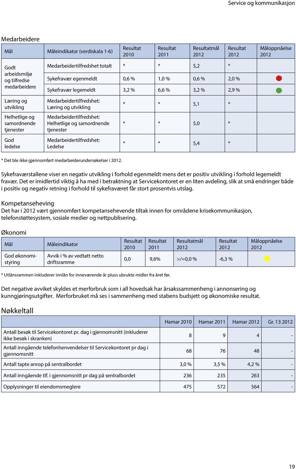 Medarbeidertilfredshet: Helhetlige og samordnende tjenester Medarbeidertilfredshet: Ledelse * * 5,1 * * * 5,0 * * * 5,4 * * Det ble ikke gjennomført medarbeiderundersøkelser i.