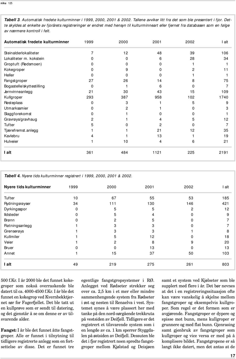 Automatisk fredete kulturminner 1999 2000 2001 2002 I alt Steinalderlokaliteter 7 12 48 39 106 Lokaliteter m.