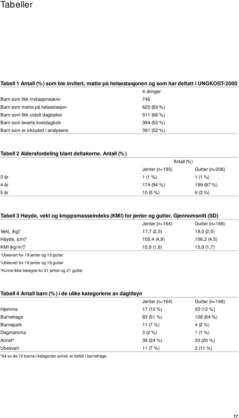 Antall (%) Antall (%) Jenter (n=185) Gutter (n=206) 3 år 1 (1 %) 1 (1 %) 4 år 174 (94 %) 199 (97 %) 5 år 10 (5 %) 6 (3 %) Tabell 3 Høyde, vekt og kroppsmasseindeks (KMI) for jenter og gutter.