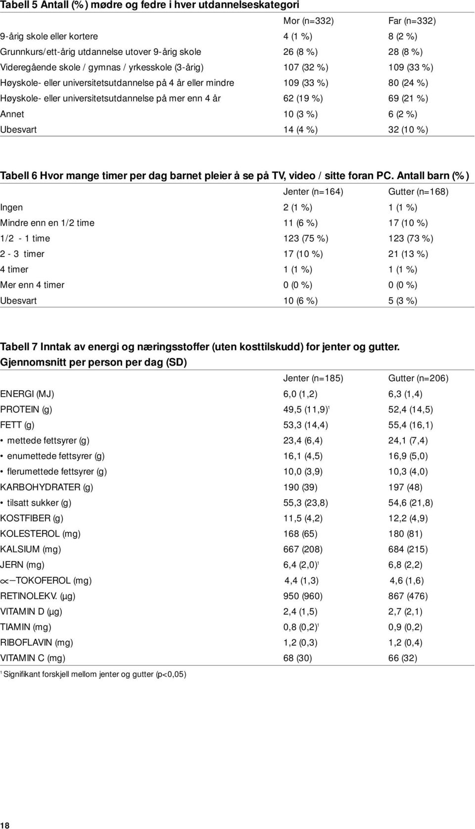 enn 4 år 62 (19 %) 69 (21 %) Annet 10 (3 %) 6 (2 %) Ubesvart 14 (4 %) 32 (10 %) Tabell 6 Hvor mange timer per dag barnet pleier å se på TV, video / sitte foran PC.