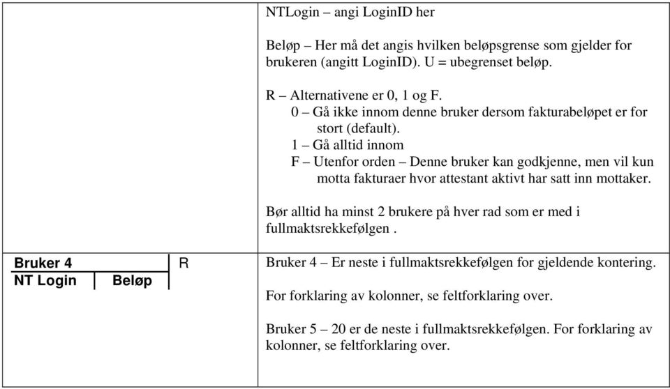 1 Gå alltid innom F Utenfor orden Denne bruker kan godkjenne, men vil kun motta fakturaer hvor attestant aktivt har satt inn mottaker.