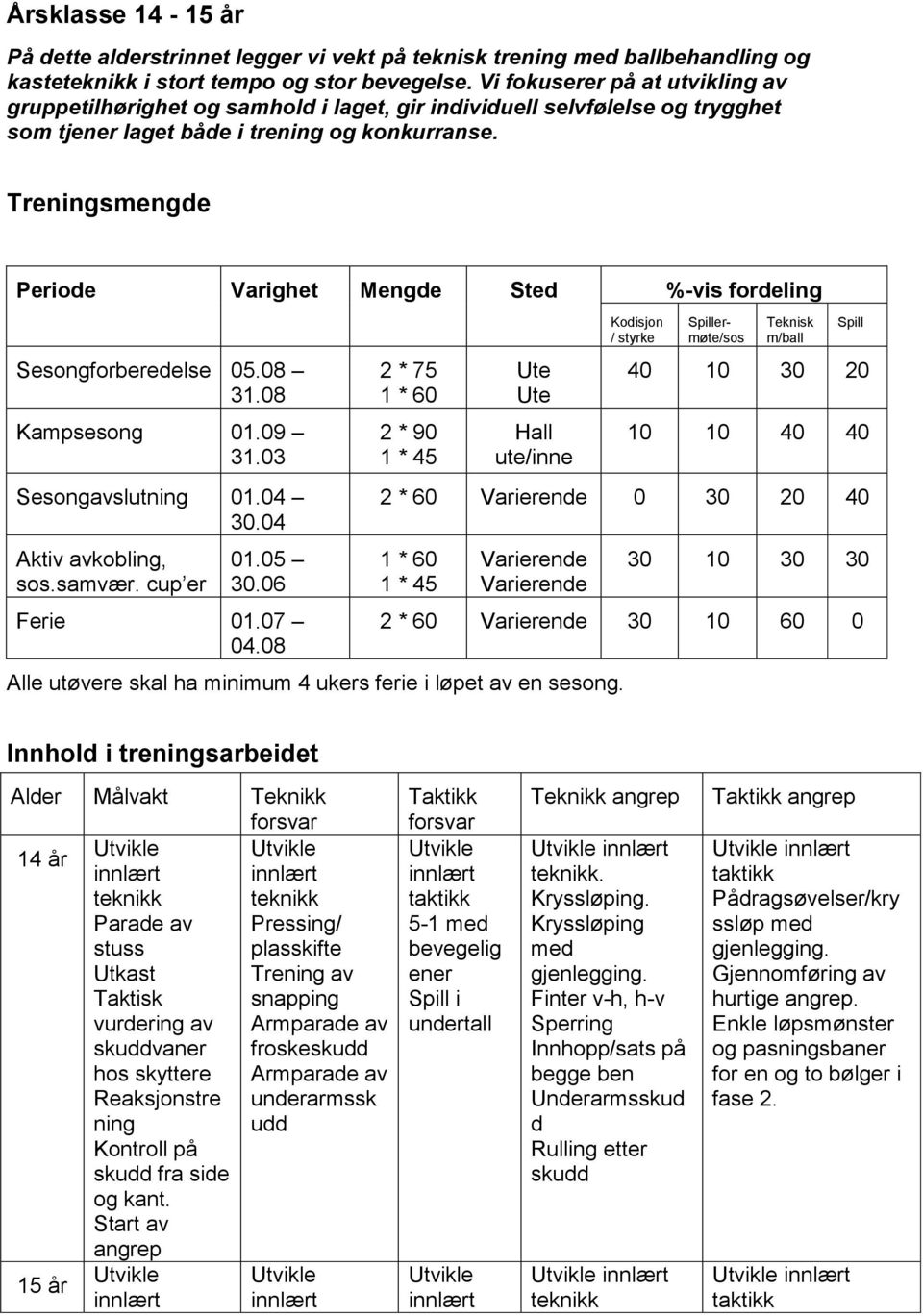 Treningsmengde Periode Varighet Mengde Sted %-vis fordeling Sesongforberedelse 05.08 31.08 Kampsesong 01.09 31.03 Sesongavslutning 01.04 30.04 Aktiv avkobling, sos.samvær. cup er 01.05 30.06 Ferie 01.