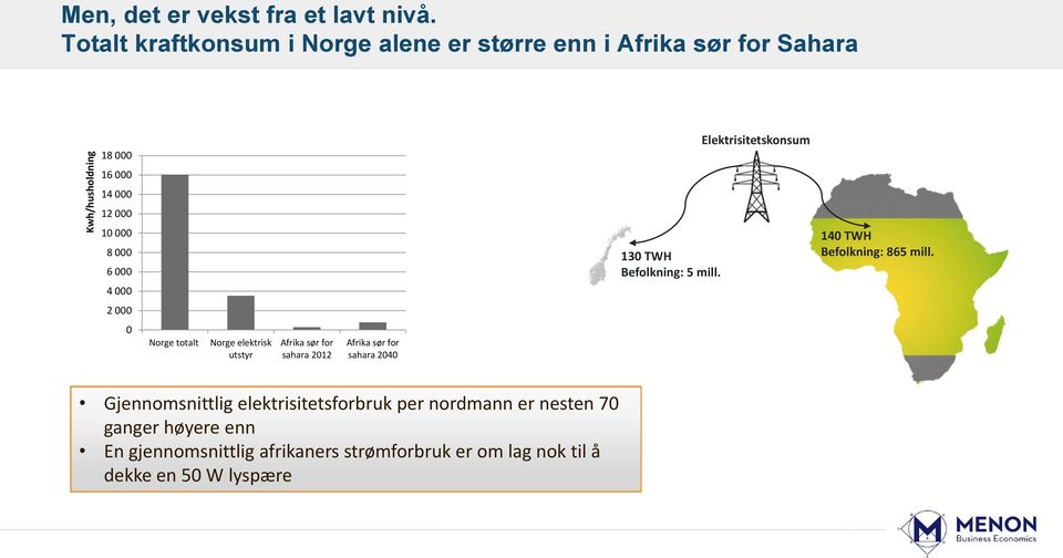 000 6 000 4 000 130 TWH Befolkning: 5 mill. 140 TWH Befolkning: 865 mill.