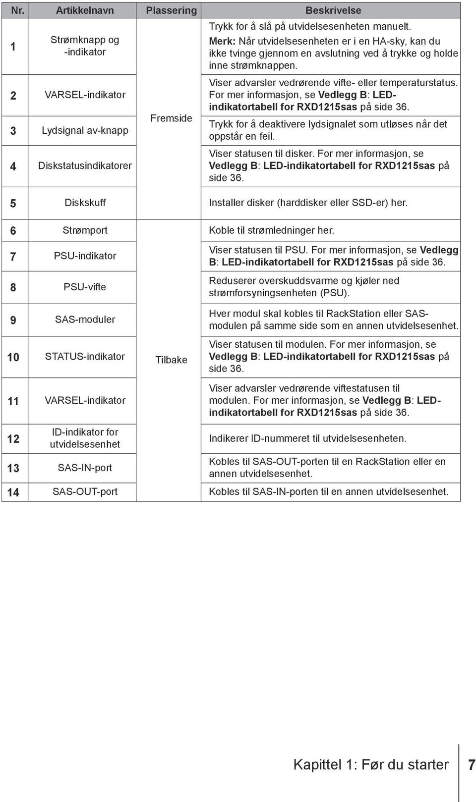 For mer informasjon, se Vedlegg B: LEDindikatortabell for RXD1215sas på side 36. Trykk for å deaktivere lydsignalet som utløses når det oppstår en feil. Viser statusen til disker.