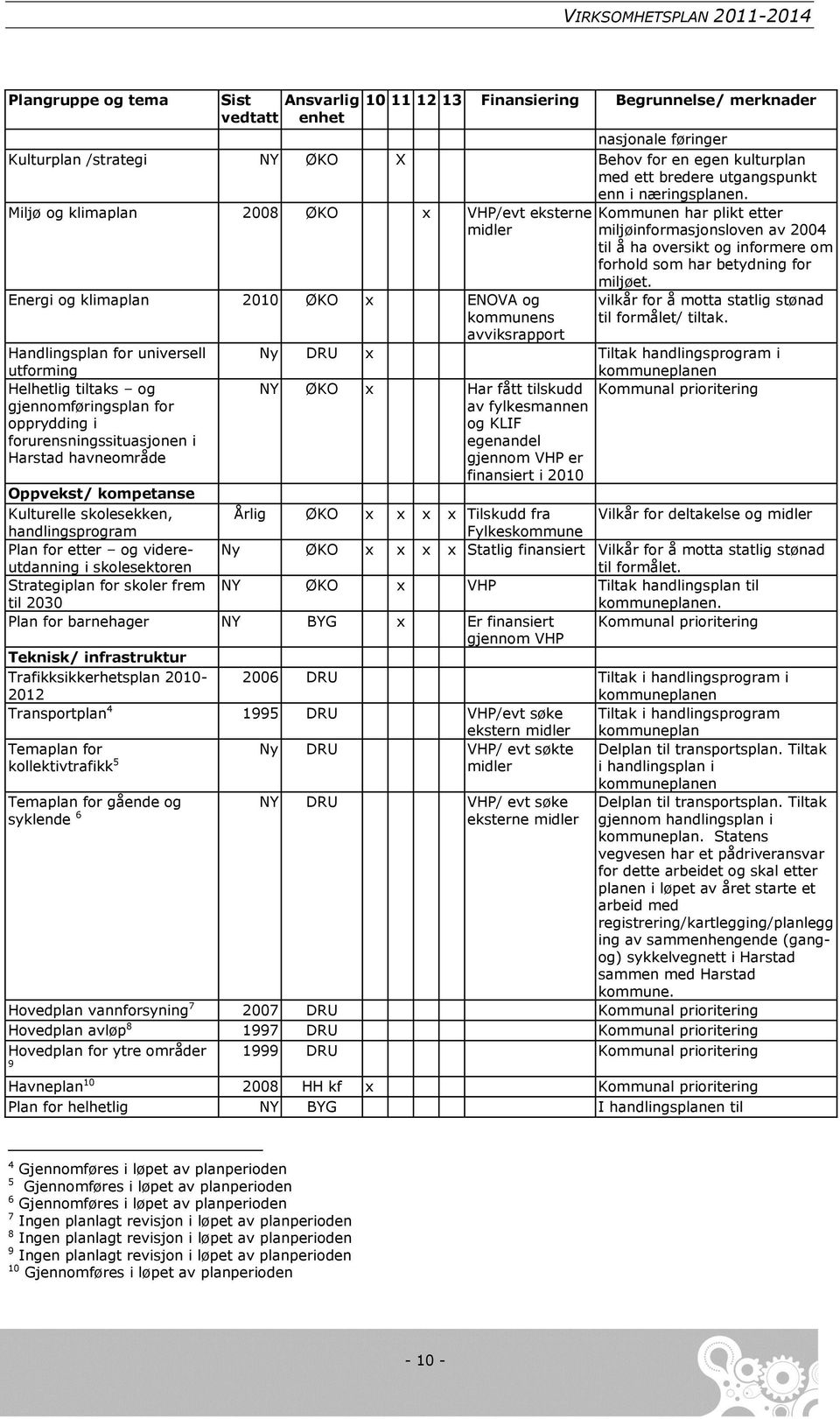 Miljø og klimaplan 2008 ØKO x VHP/evt eksterne midler Energi og klimaplan 2010 ØKO x ENOVA og kommunens avviksrapport Handlingsplan for universell utforming Helhetlig tiltaks og gjennomføringsplan