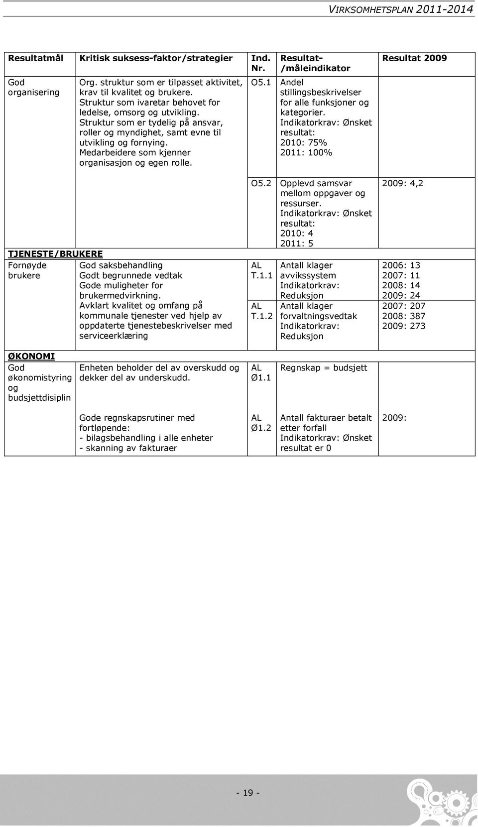 Medarbeidere som kjenner organisasjon og egen rolle. Resultat- /måleindikator O5.1 Andel stillingsbeskrivelser for alle funksjoner og kategorier.