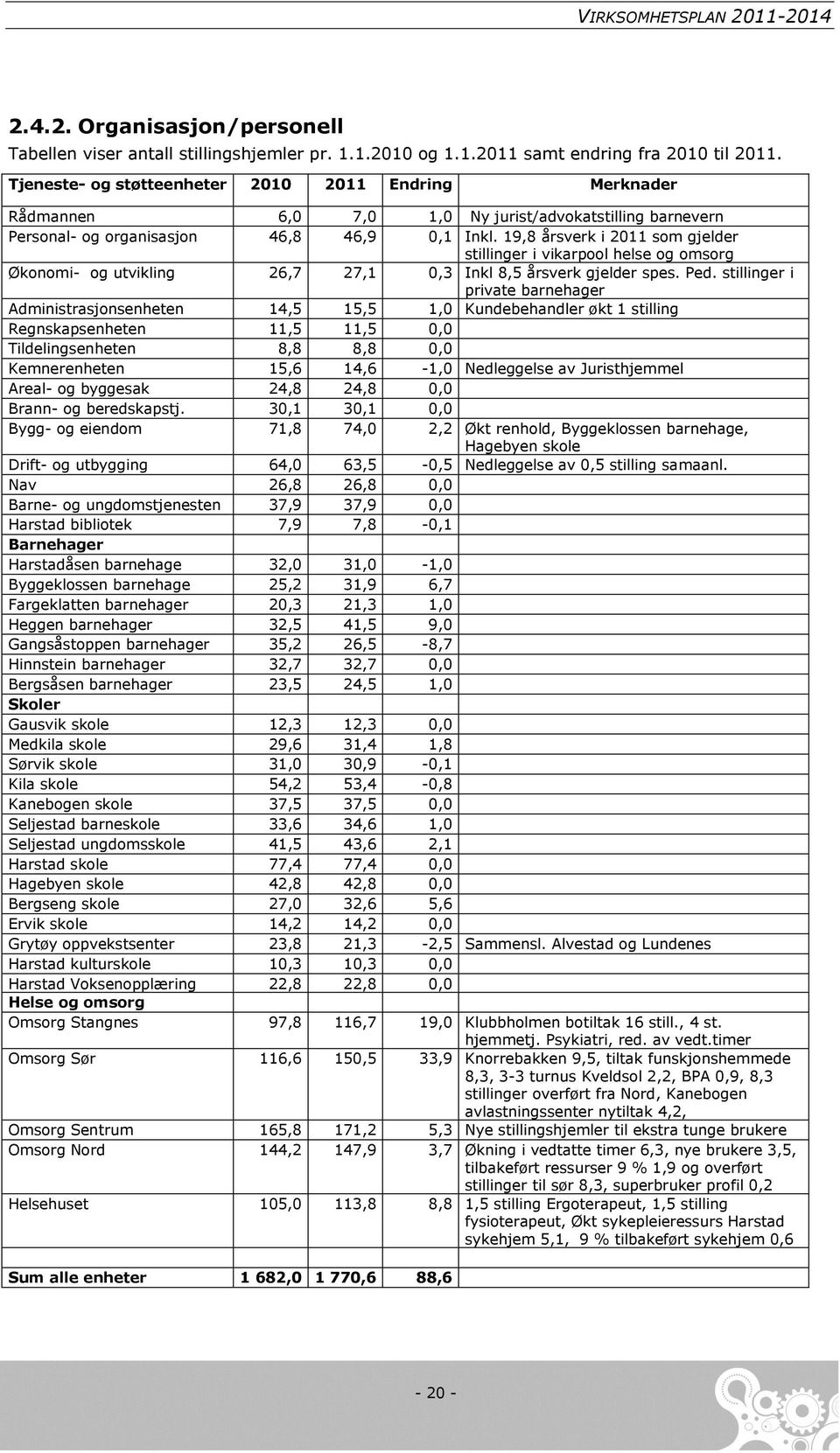 19,8 årsverk i 2011 som gjelder stillinger i vikarpool helse og omsorg Økonomi- og utvikling 26,7 27,1 0,3 Inkl 8,5 årsverk gjelder spes. Ped.