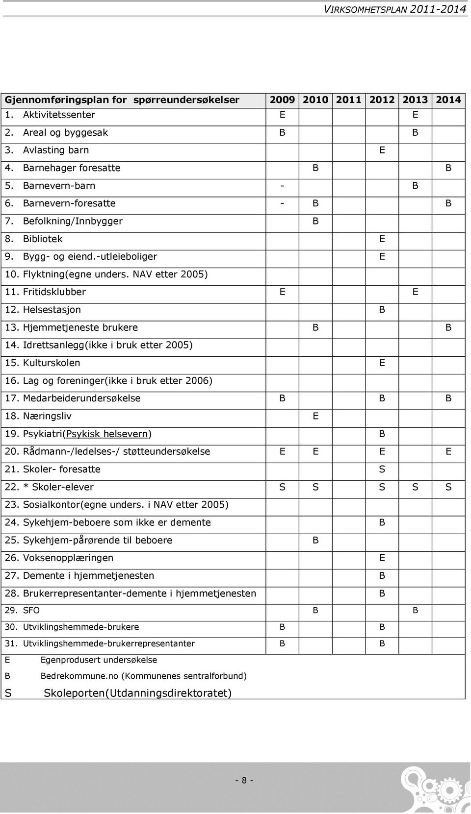 Hjemmetjeneste brukere B B 14. Idrettsanlegg(ikke i bruk etter 2005) 15. Kulturskolen E 16. Lag og foreninger(ikke i bruk etter 2006) 17. Medarbeiderundersøkelse B B B 18. Næringsliv E 19.