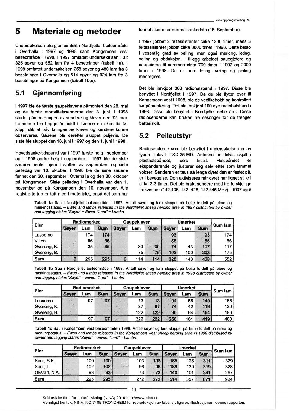 I 1998 omfattet undersøkelsen 258 søyer og 480 lam fra 3 besetninger i Overhalla og 514 søyer og 924 lam fra 3 besetninger på Kongsmoen (tabell lb,c). 5.1 Gjennomføring 11997 ble de første gaupeklavene påmontert den 28.