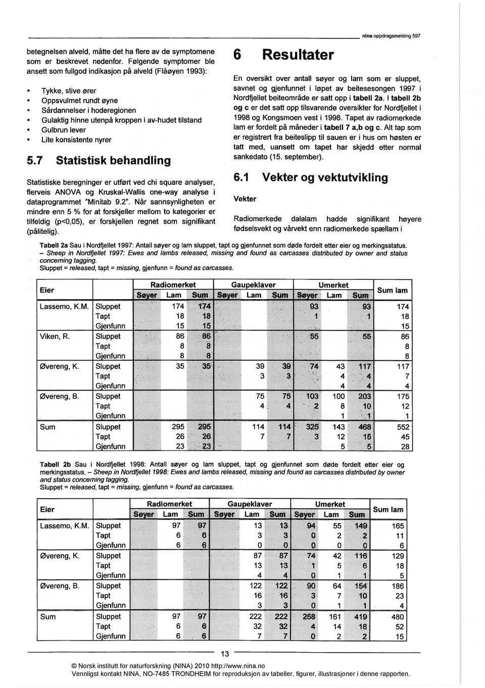 Gulbrun lever Lite konsistente nyrer 5.7 Statistisk behandling Statistiske beregninger er utført ved chi square analyser, flerveis ANOVA og Kruskal-Wallis one-way analyse i dataprogrammet "Minitab 9.