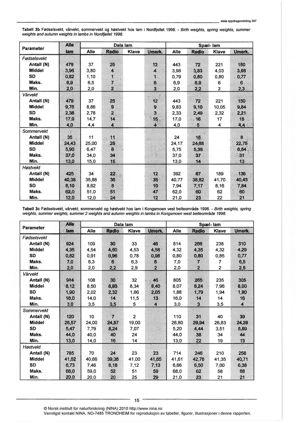 7,171 8,16 62,0 60 62 21,0 23 22 40,43 7,84 60 21 Tabell3c Fødselsvekt, vårvekt, sommervekt og høstvekt hos lam i Kongsmoen vest beiteområde 1998.