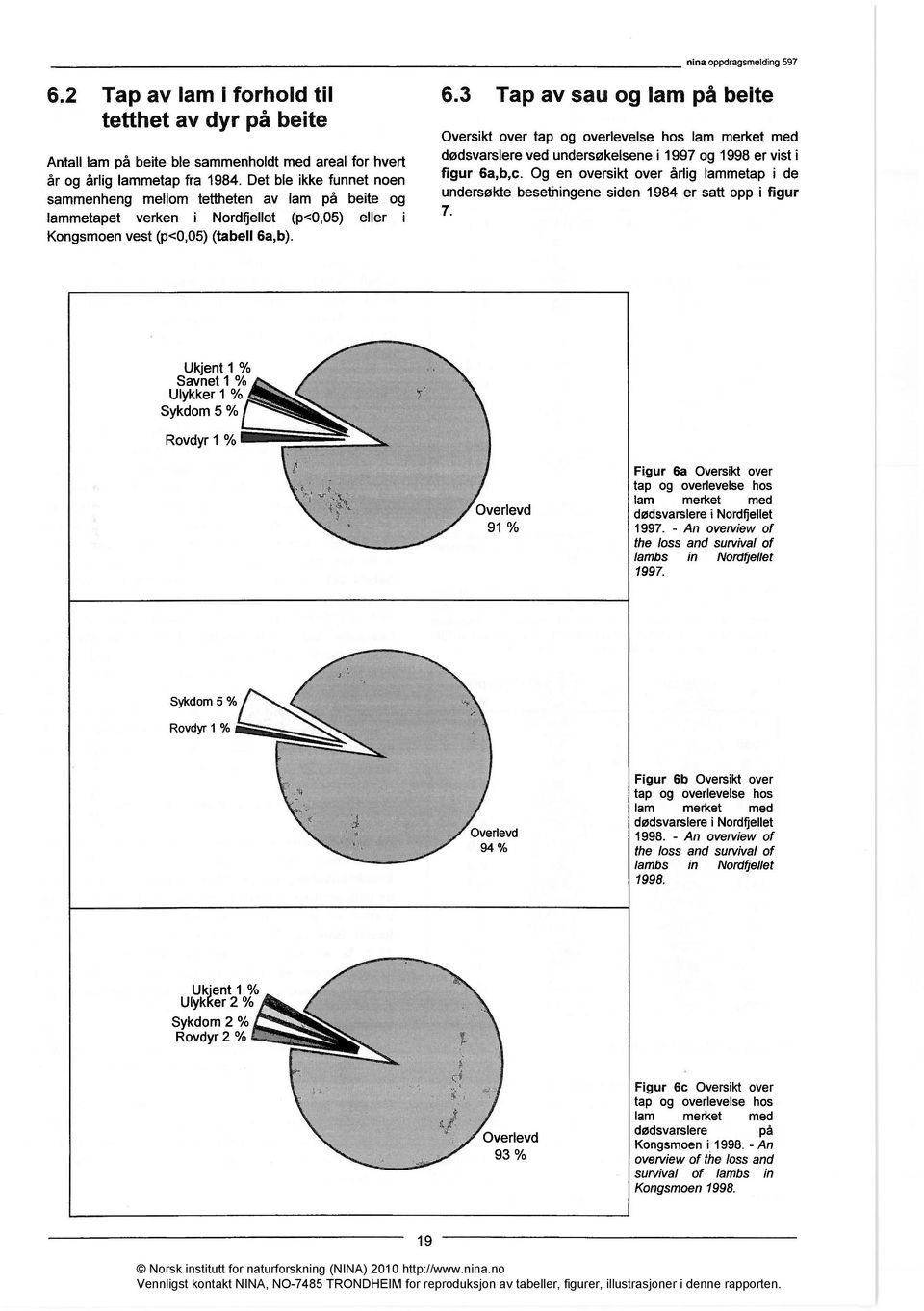 nina oppdragsmelding 597 Oversikt over tap og overlevelse hos lam merket med dødsvarslere ved undersøkelsene i 1997 og 1998 er vist i figur 6a,b,c.