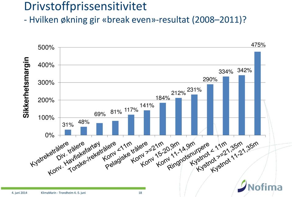 500% 475% Sikkerhetsmargin 400% 300% 200% 100% 0% 334% 342%