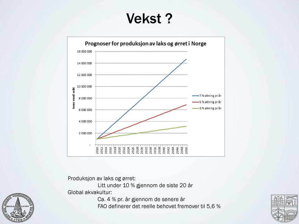 gjennom de siste 20 år Global akvakultur: Ca.