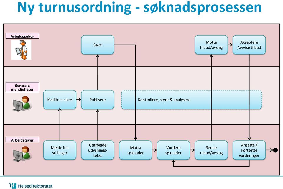 Kontrollere, styre & analysere Arbeidsgiver Melde inn stillinger Utarbeide