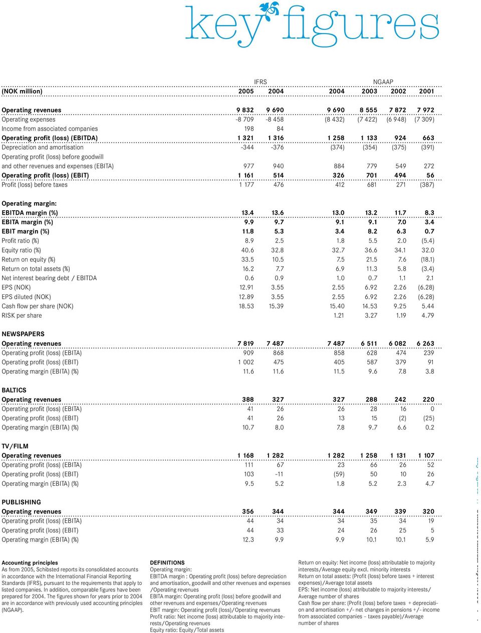 other revenues and expenses (EBITA) 977 940 884 779 549 272 Operating profit (loss) (EBIT) 1 161 514 326 701 494 56 Profit (loss) before taxes 1 177 476 412 681 271 (387) Operating margin: EBITDA