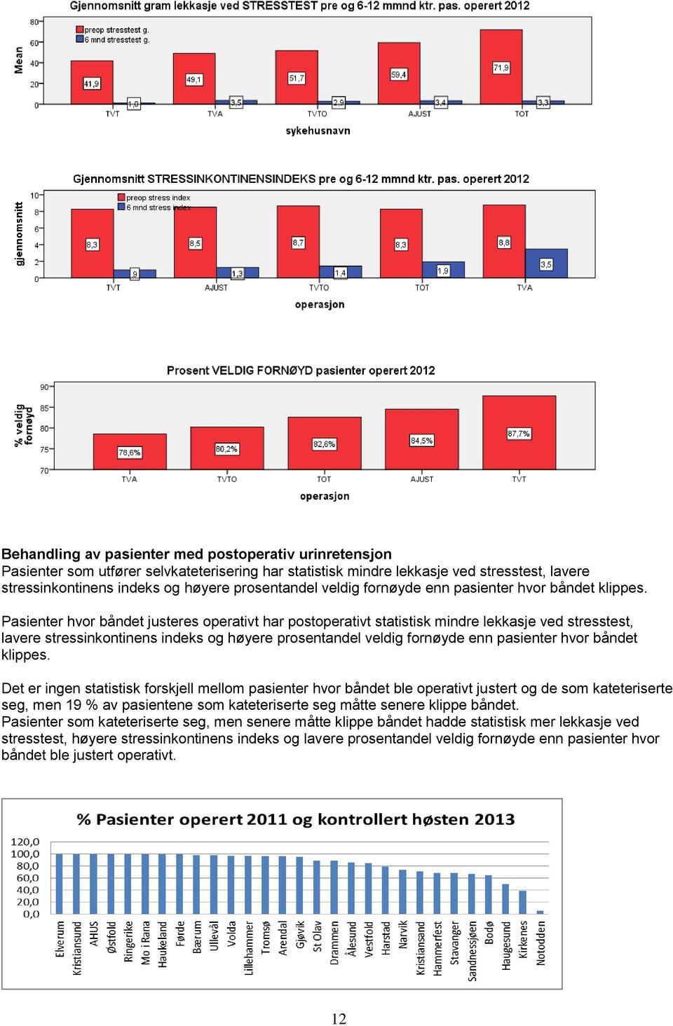 Pasienter hvor båndet justeres operativt har postoperativt statistisk mindre lekkasje ved stresstest, lavere stressinkontinens indeks og høyere prosentandel  Det er ingen statistisk forskjell mellom