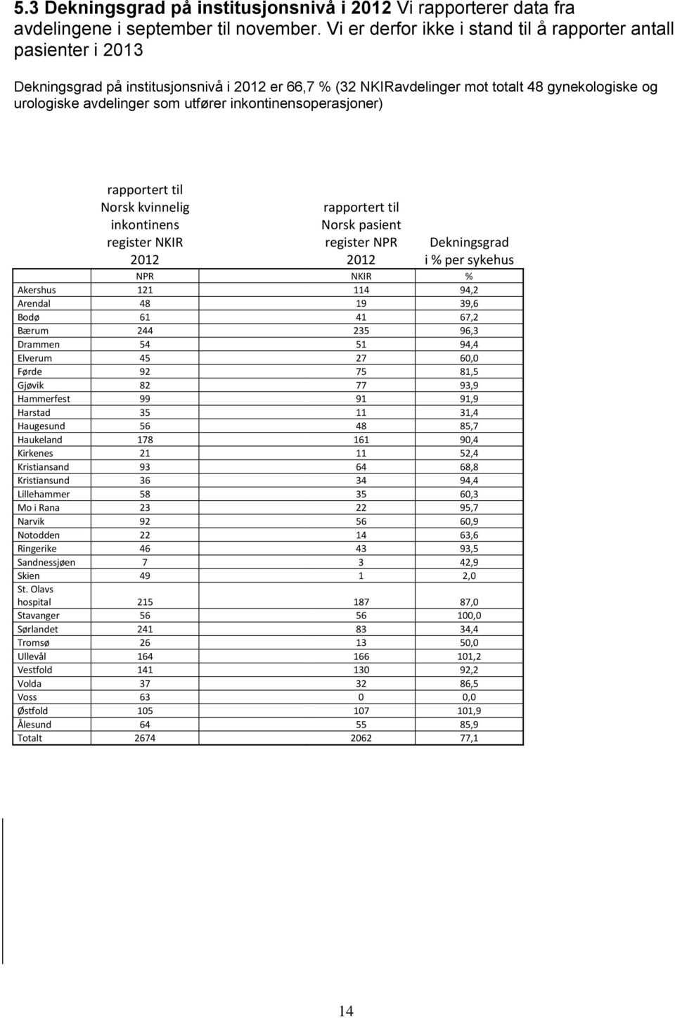 inkontinensoperasjoner) rapportert til Norsk kvinnelig inkontinens register NKIR 2012 rapportert til Norsk pasient register NPR 2012 Dekningsgrad i % per sykehus NPR NKIR % Akershus 121 114 94,2