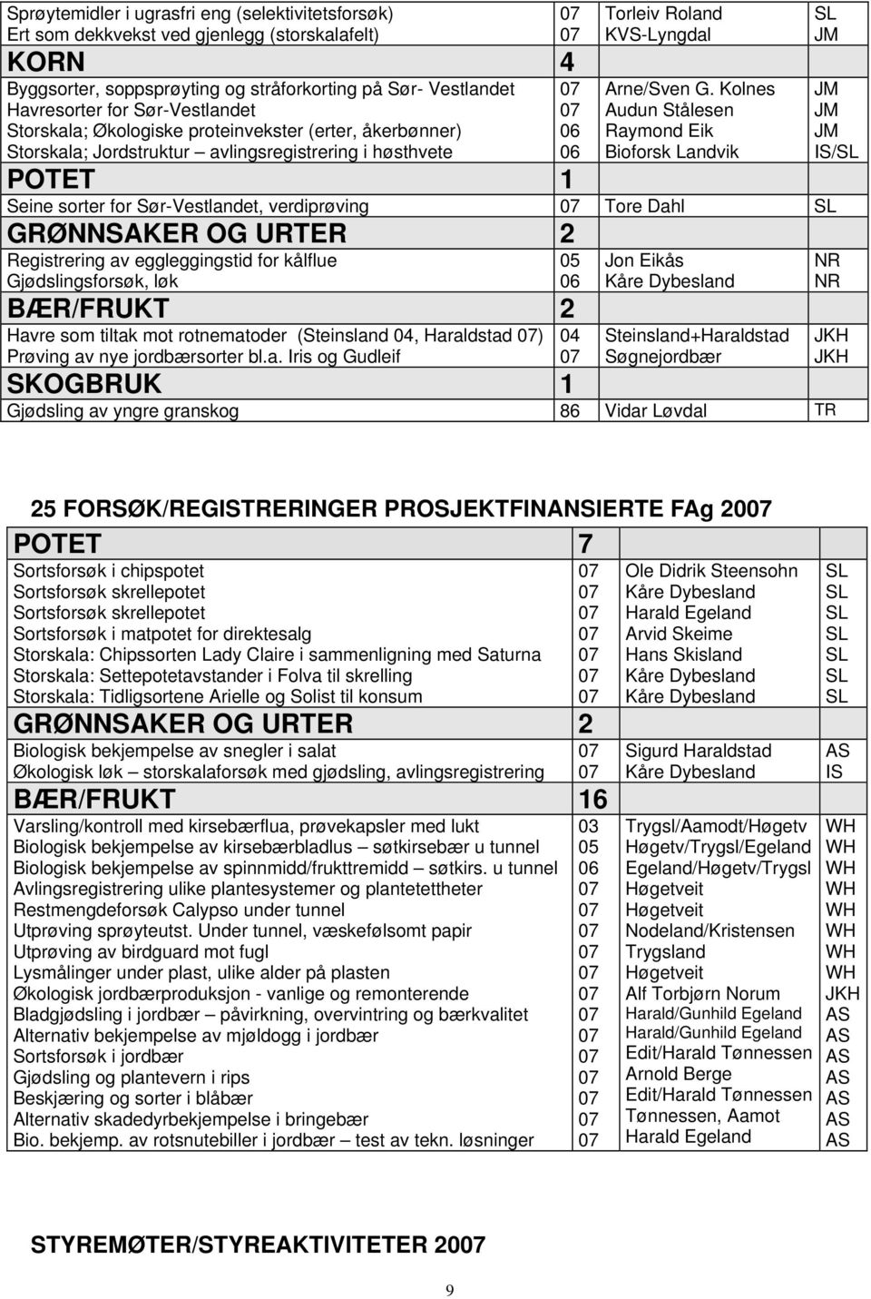 Kolnes Audun Stålesen Raymond Eik Bioforsk Landvik POTET 1 Seine sorter for Sør-Vestlandet, verdiprøving Tore Dahl SL GRØNNSAKER OG URTER 2 Registrering av eggleggingstid for kålflue