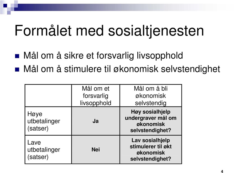 forsvarlig livsopphold Ja Nei Mål om å bli økonomisk selvstendig Høy sosialhjelp undergraver