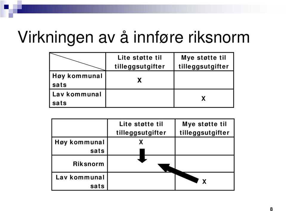 tilleggsutgifter X Høy kommunal sats Riksnorm Lav kommunal 