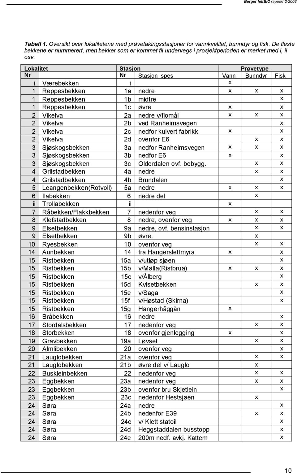 Lokalitet Nr i 6 ii 7 8 9 9 6 7 8 9 Værebekken Reppesbekken Reppesbekken Reppesbekken Vikelva Vikelva Vikelva Vikelva Sjøskogsbekken Sjøskogsbekken Sjøskogsbekken Grilstadbekken Grilstadbekken